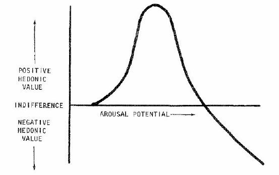 Wundt curve (derived from Walker, 1980, pp. 109) 
