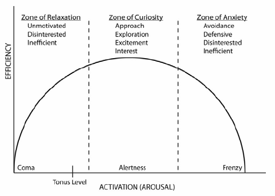 Zone of Curiosity (derived from Day, 1982, pp. 20)