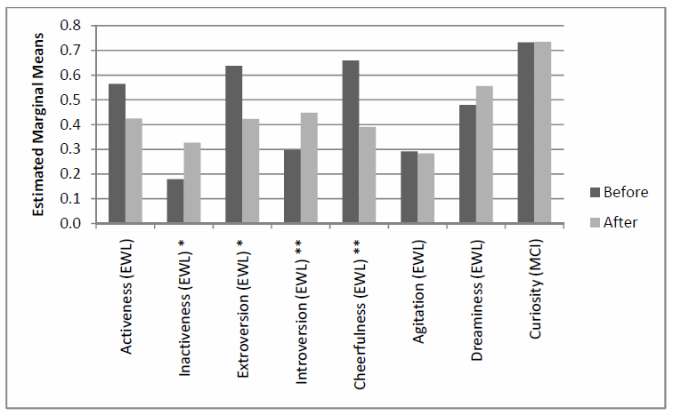 Overall change of user affect (n=22) * significant at ,05 level. ** significant at ,01 level.