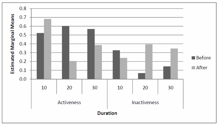Change of activeness and inactiveness depending on duration of wait
