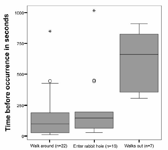 Boxplot of time measurement of noteworthy aspects related to physical exploration