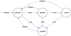 Stage stage transitions