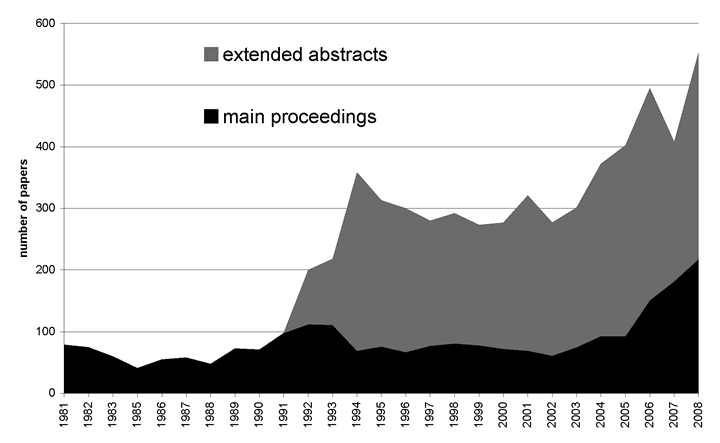 papers per year in the main proceedings and in the extended abstracts (accumulated)