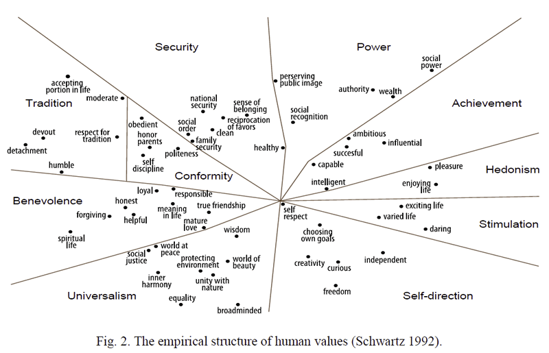 Text Box:  

Fig. 2. The empirical structure of human values (Schwartz 1992).



