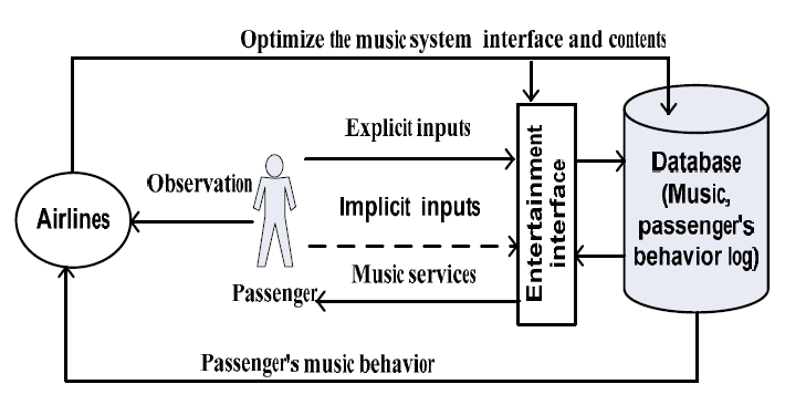 Figure 1. Architecture of the current in-flight music systems