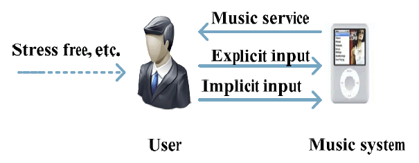 Figure 2. Architecture of the current music recommendation systems