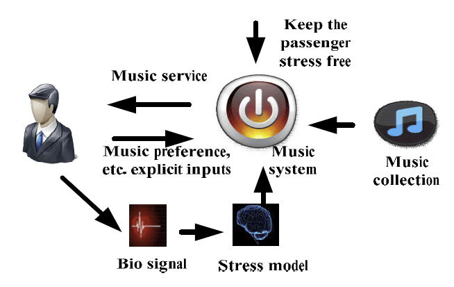 Figure 3. System objective: mediate between the user's stress state, music, etc. to enable stress free air travels