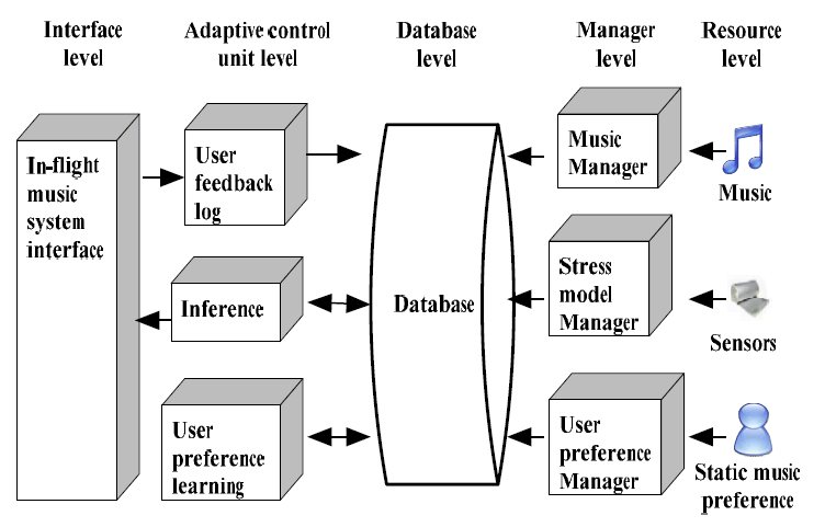 Figure 4. Main components of the in-flight music system