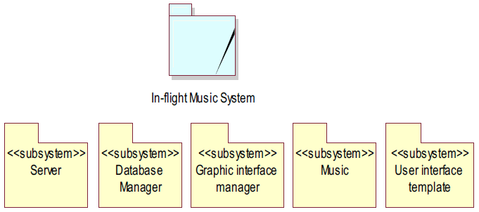 Figure 5. Package diagram of the biofeedback based in-flight music system