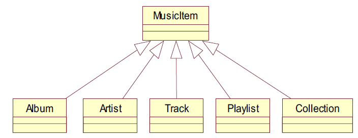 Figure 8. Class diagram of the music package